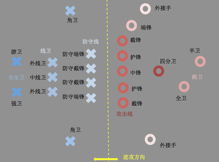 美式橄榄球比赛中各个位置分别有什么作用?