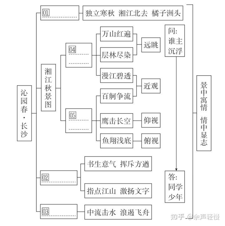 沁园春61长沙整体感知