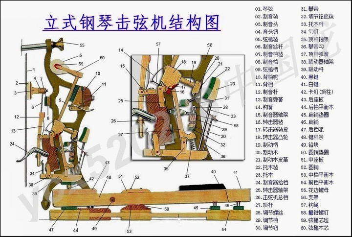 上图为立式钢琴击弦机结构图,我们可以看到键盘是通过42位置和击弦机