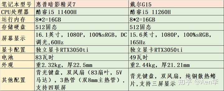 我们来看下 惠普暗影精灵7 和 戴尔游匣g15主要配置区别.