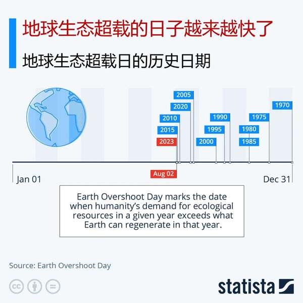 非凡科普 的想法 地球生态超载日 地球生态超载的日子越 知乎