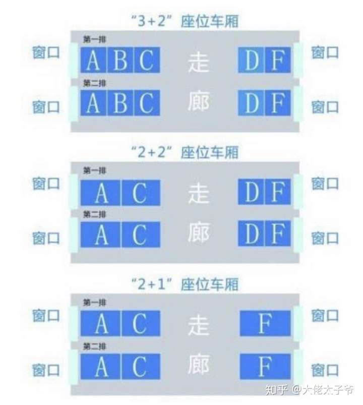 为啥动车高铁座位是abcdf,不是abcde?