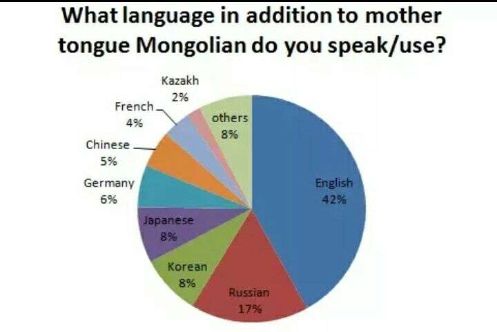 另附一张蒙古国除使用蒙语外,使用其它语言所占比例的图