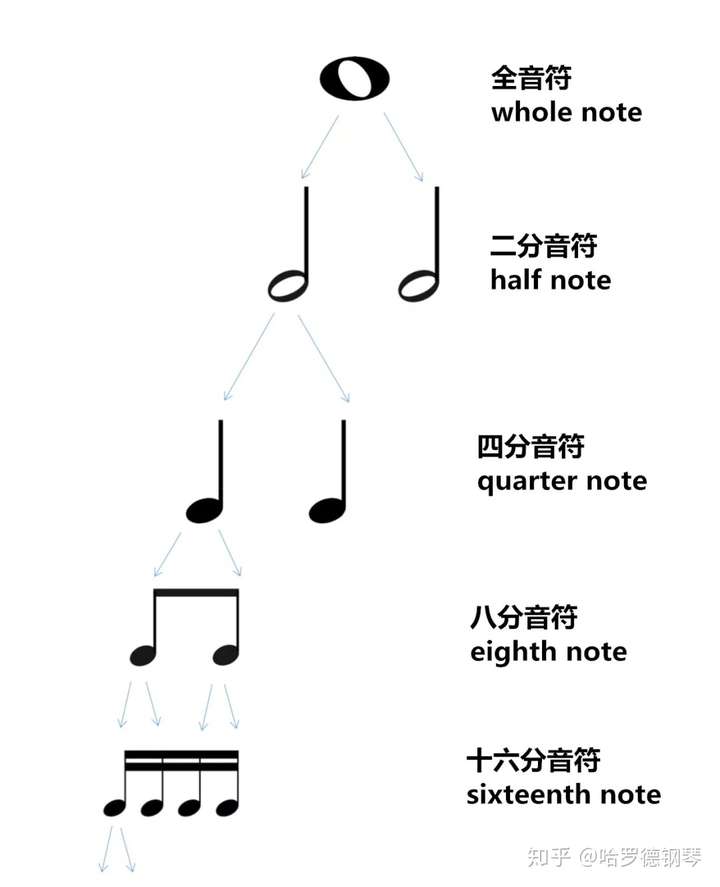 音符的时值列表如下