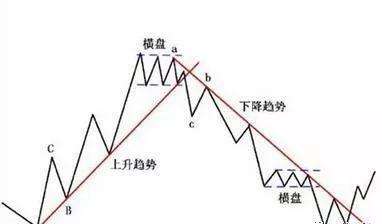 中两个以上高点的连线,前者被称为上升趋势线,后者被称为下降趋势线