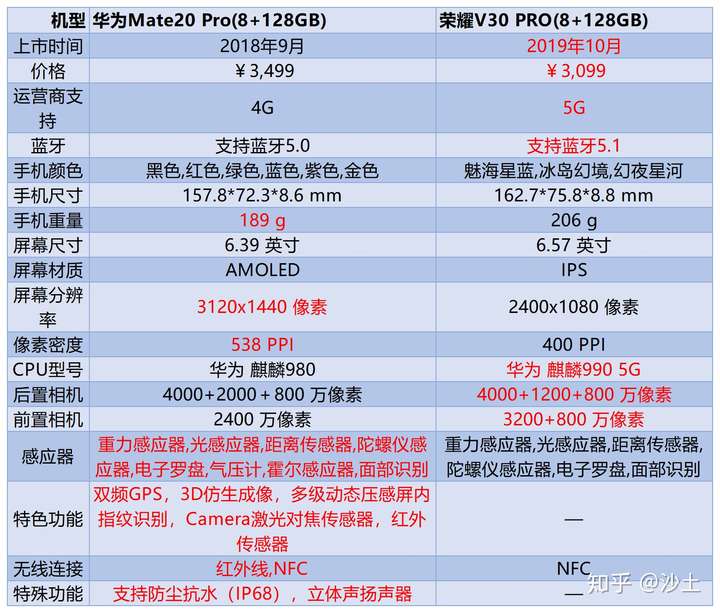 大一新生,手机华为mate20pro和荣耀v30pro哪个好?