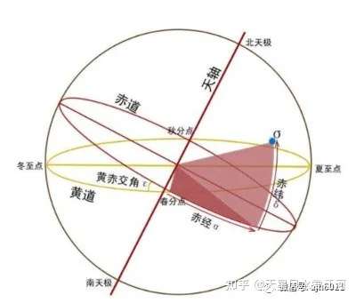 赤道黄道黄赤交角黄道带黄道面等概念