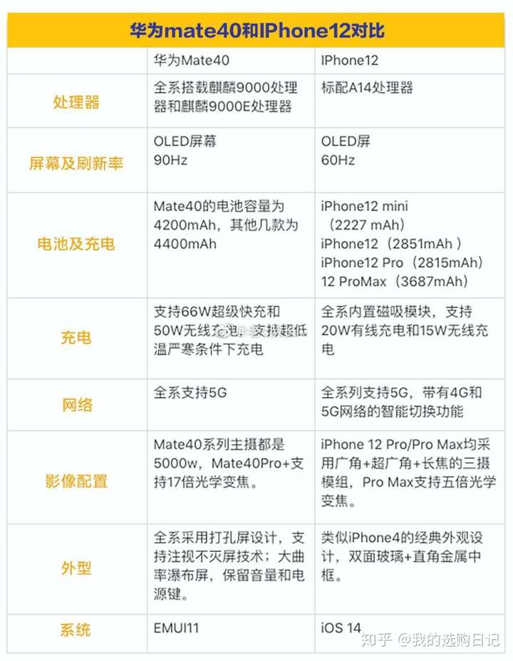 2021年双11购买iphone12 pro max和华为mate40 pro 该怎么选择?