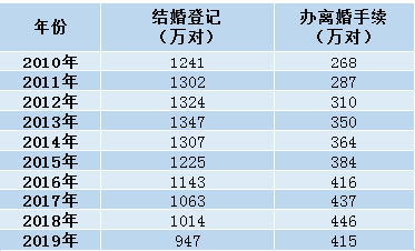 变味了中国当代的婚姻状况