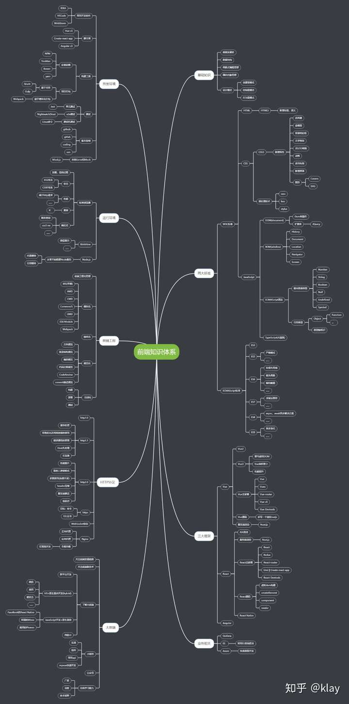 以及请教行内的前端大牛,总结了这一篇前端学习思维导图,希望可以帮助