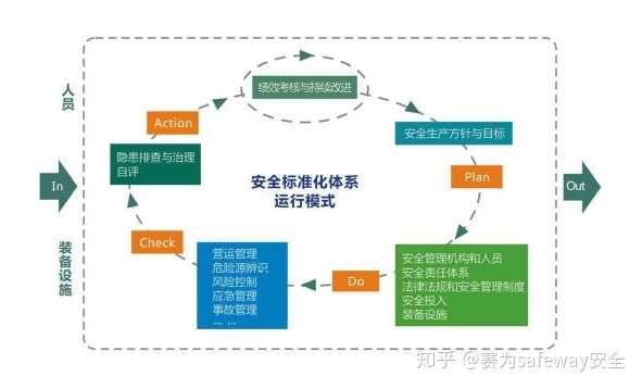 安全与环保(hse)的专业咨询与培训服务 1人 赞同了该文章 双重预防