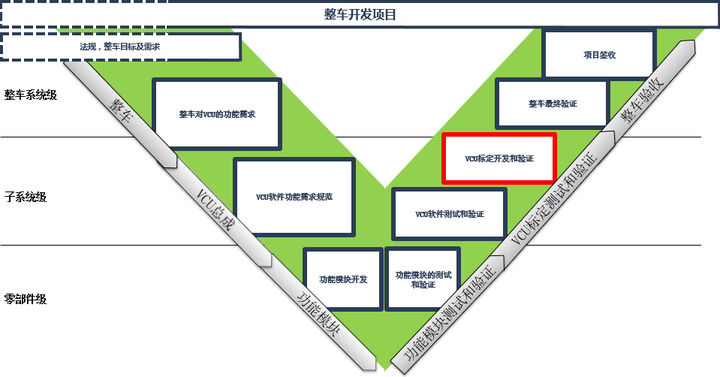 汽车标定工程师是如何参与整车开发的