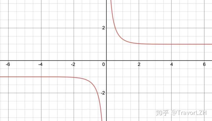 再看看图像,我们可以发现tanh的值域为(-1,1),因此其反函数的定义域