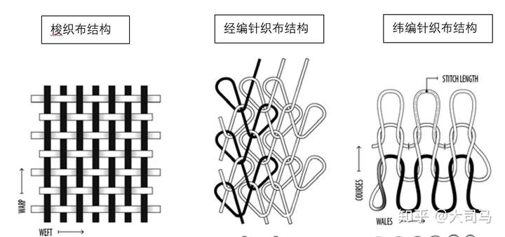 纺织怎么分辨是梭织还是针织?