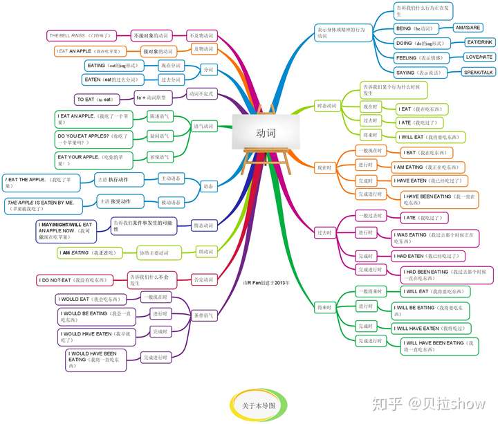 英语思维导图如何画?