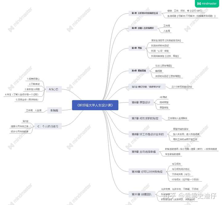 斯坦福大学人生设计课思维导图