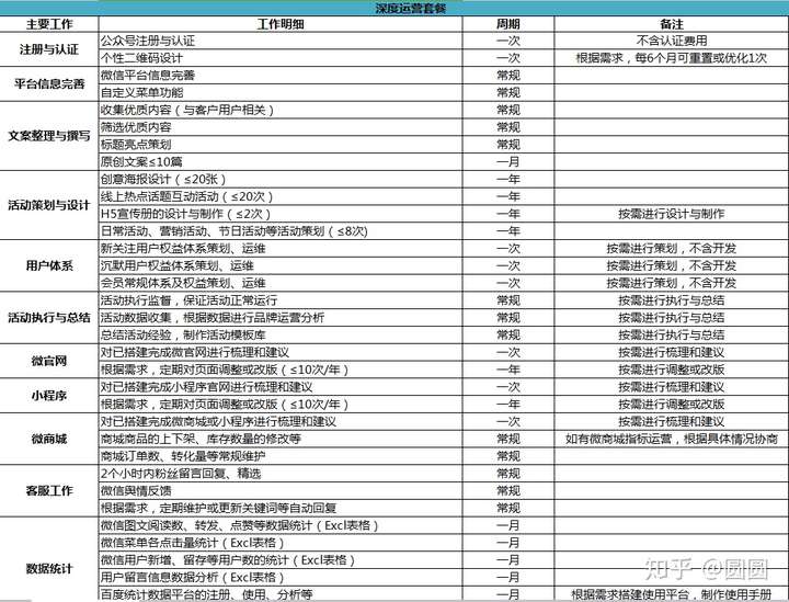 微信代运营服务项目内容及收费方式是怎样的?