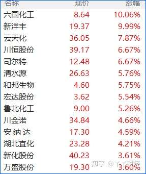 磷化工景气行情有望持续,同时,新安股份等多只磷化工个股中报业绩大幅