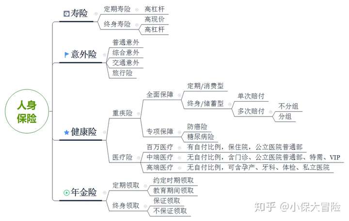 最近想买保险,但保险的种类好多,平安守护百分百又是啥呀?