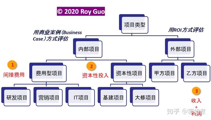项目型公司的项目财务管理综述