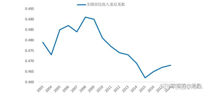 做多基尼系数,过去5年成功的生意经