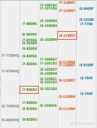 请问i78565u和i51135g7哪个更好