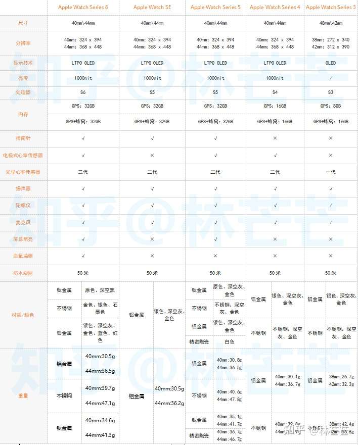 来看下历代apple watch的详细参数对比