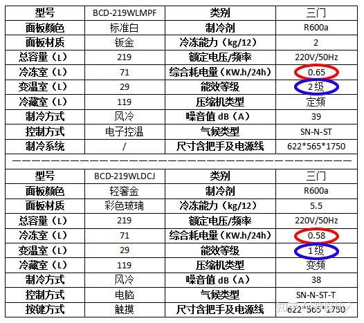 二,对比参照 拿的是海尔统帅的219升三门冰箱对比,以下是对比参数
