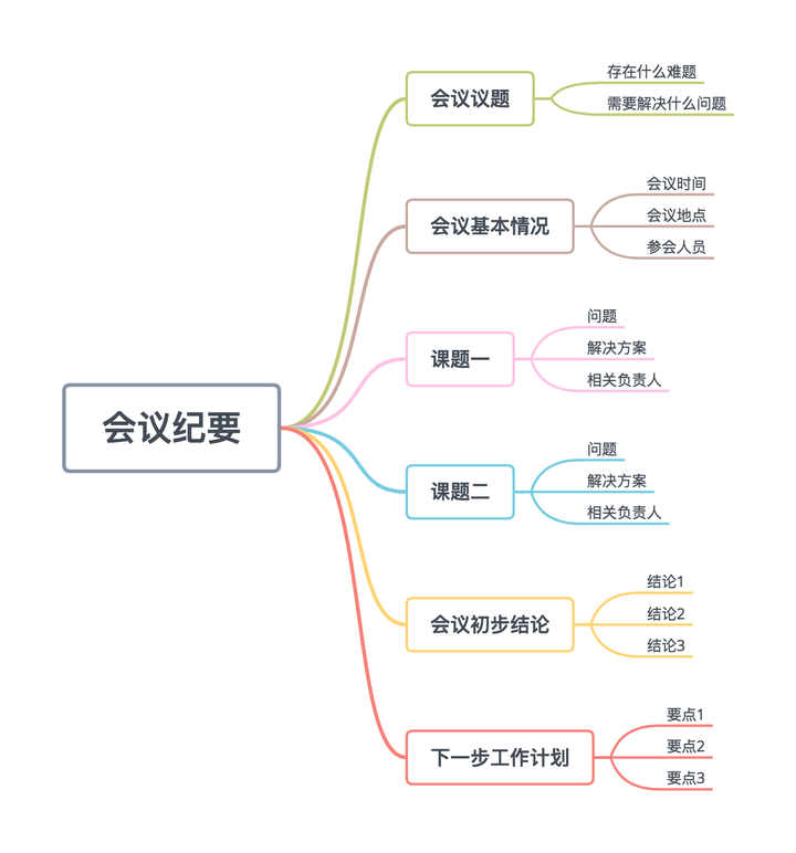 如何用思维导图来做会议纪要?