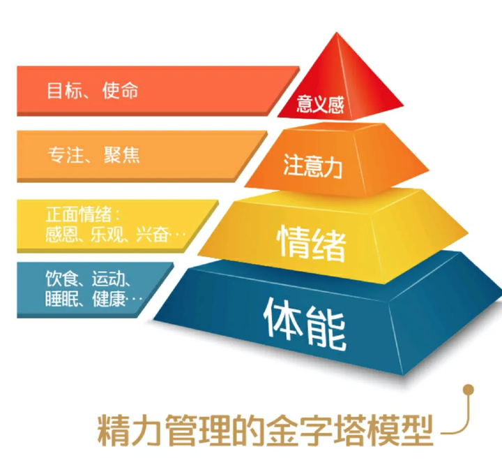 关于精力管理,我从精力管理的金字塔模型的角度来谈一谈吧.