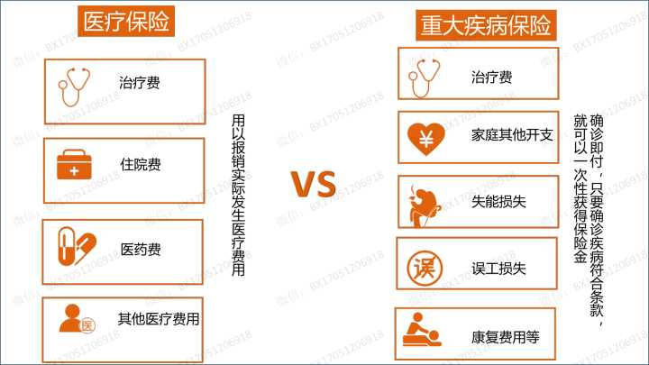 1,健康险分为医疗险和重大疾病保险