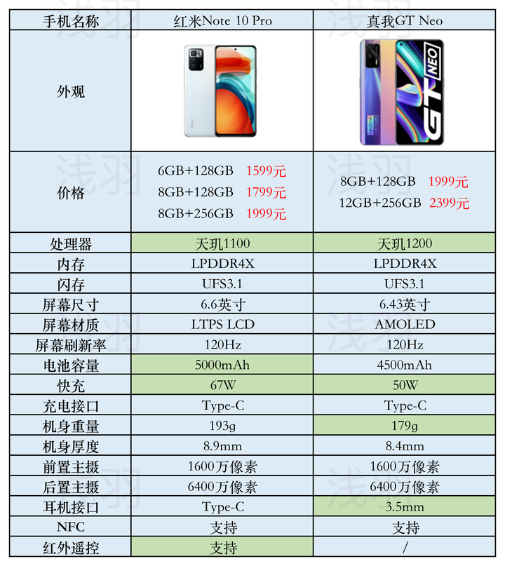 大一新生,红米note10pro和真我gtneo怎么选?