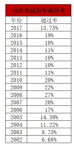 整体通过率在14%左右.2020年法考报名人数再次提升,达到了70.