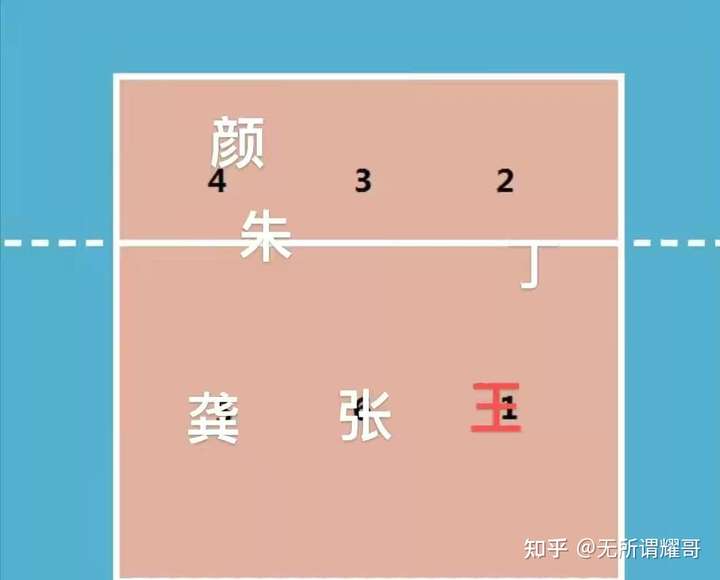 中国女排一般会在规则允许范围内使用如下实际站位