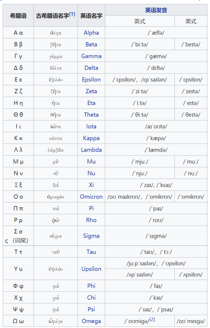 数学或者物理中希腊字母eta应读作yita还是eita还是aita?