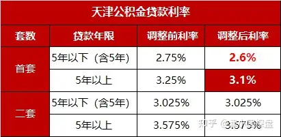 10月11日,天津市住房公积金管理中心网站官宣,天津首套个人住房公积金