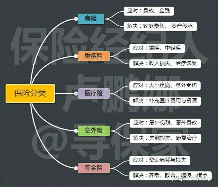 也提供下 不同商业保险的功能与分类