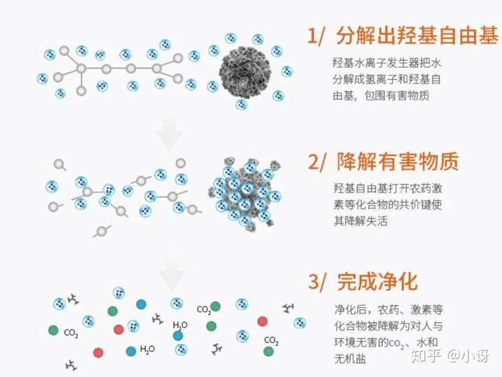 主要是利用物理方式分解出羟基自由基,对有害物质降解实现净化,可以