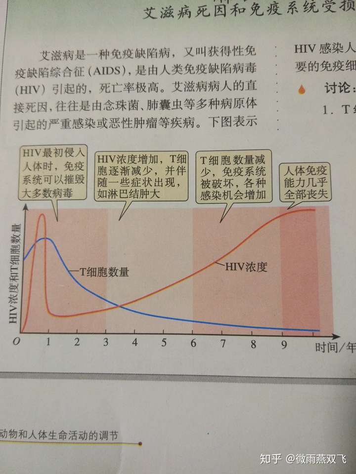 为什么说具有部分细胞免疫但随着hiv的侵入细胞免疫逐渐消失