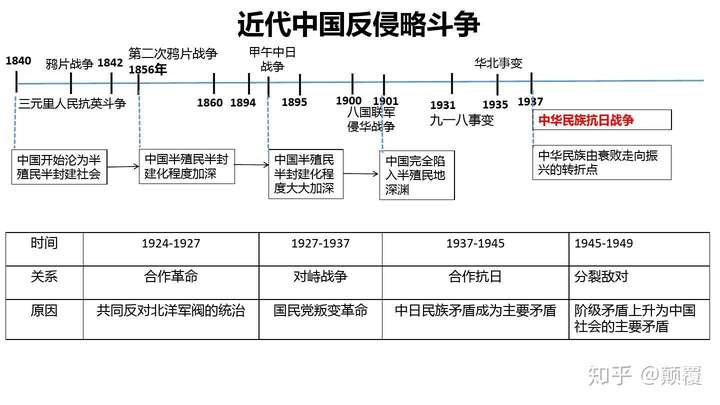 (完整版)历史时间轴