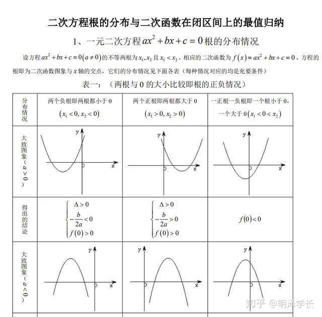 二次方程根的分布情况归纳(完整版),简单易学,一句口诀就搞定!