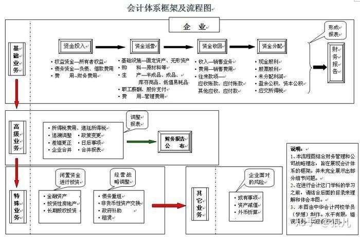 怎么学好会计.大一,感觉好难.