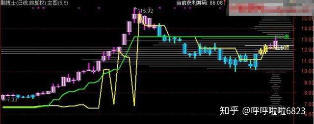 通达信「筹码突破 筹码峰」合并主图