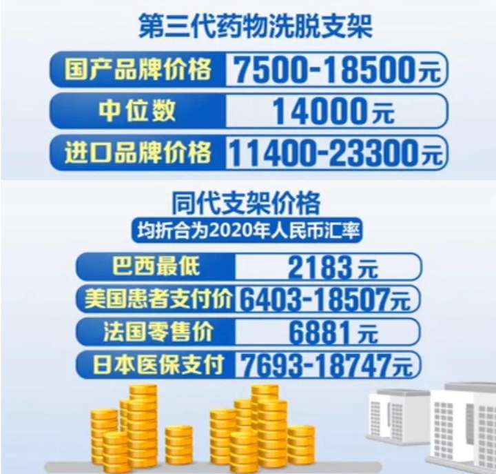 心脏支架均价从1.3万元降至700元