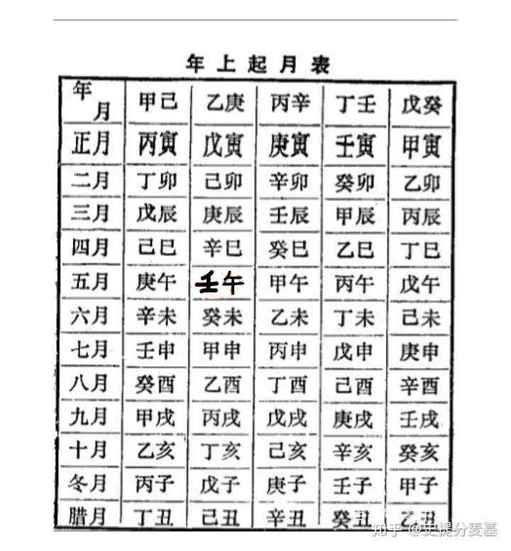 五虎遁法与五鼠遁法