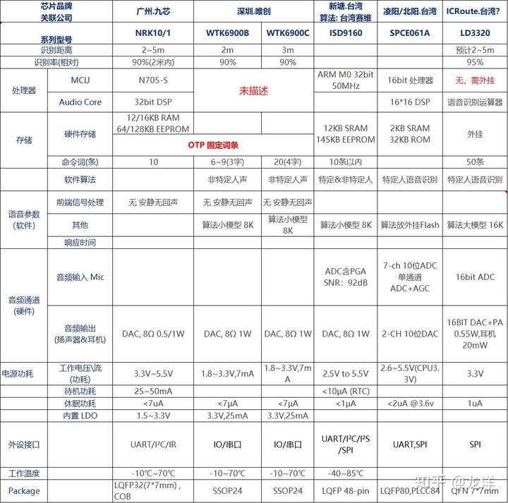 国产离线语音识别芯片对比