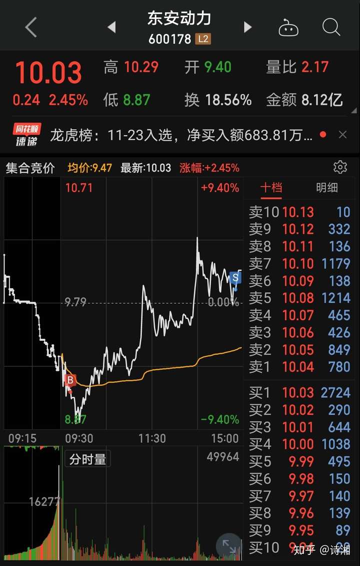 诗湘 程序员 一,东安动力做t 今天早上东安动力开盘9.