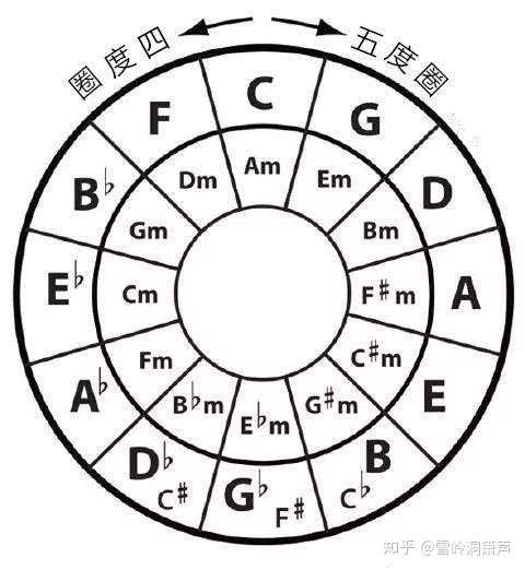 结合五度圈来记,在记住调号之前,先记住什么叫纯五度.