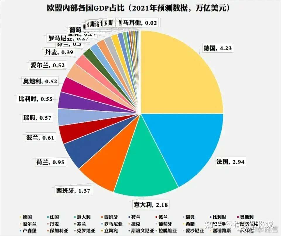 猎头帮你说 的想法: 欧盟内部各国gdp占比: 德国,法国,意大… - 知乎