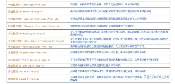 有同学知道梅耶多媒体教学设计的12个原则吗